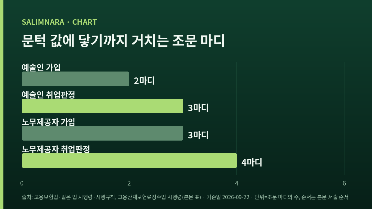문턱 값에 닿기까지 거치는 조문 마디의 수를 나란히 세운 자체 도표