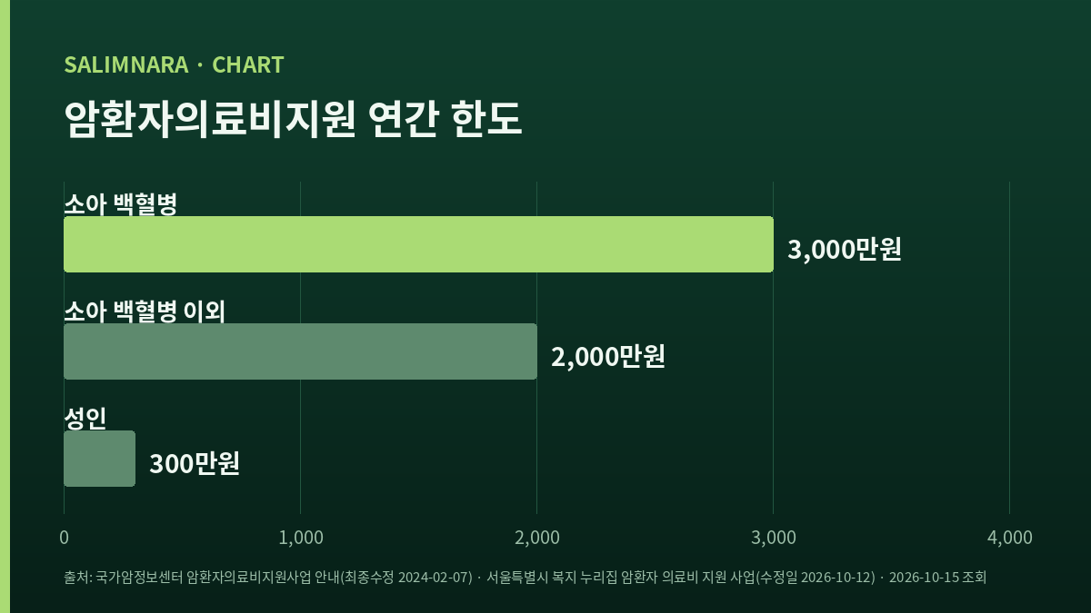 세 한도를 만 원 단위로 비교한 가로막대