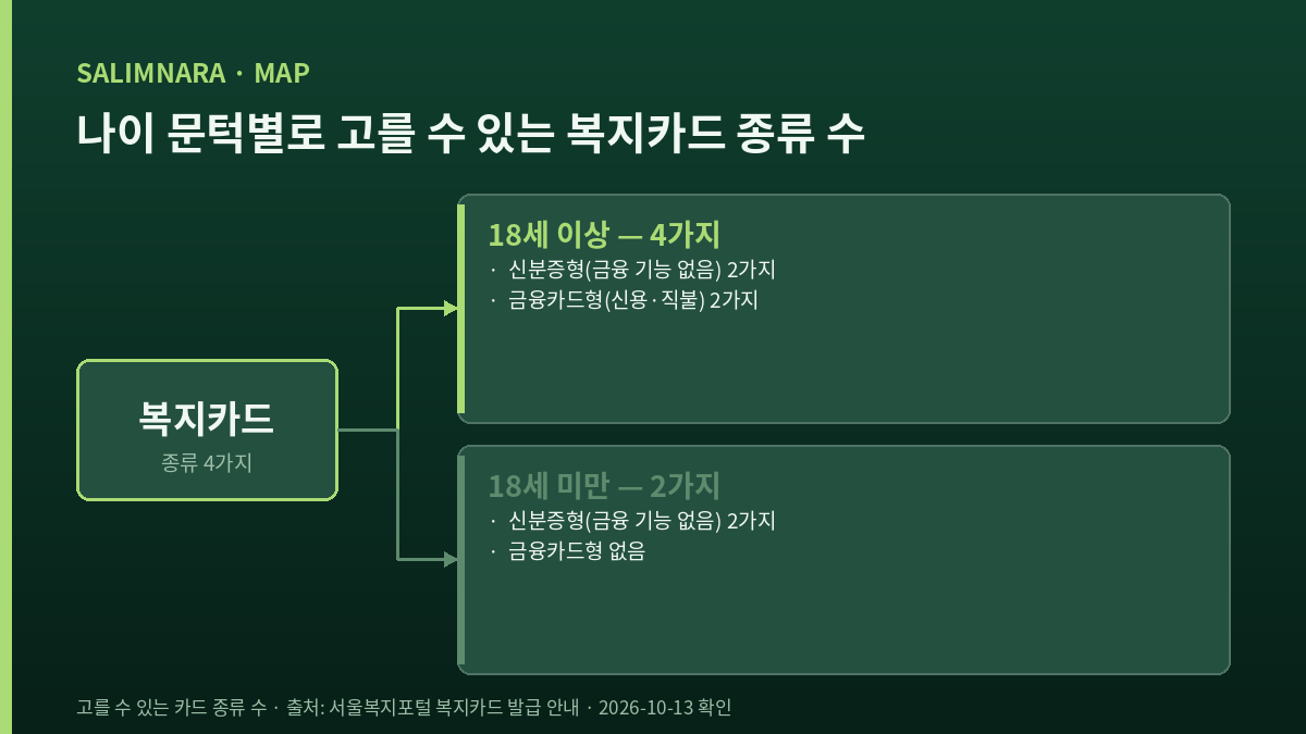 복지카드 종류 4가지가 18세 이상 4가지와 18세 미만 2가지로 갈리는 분기도