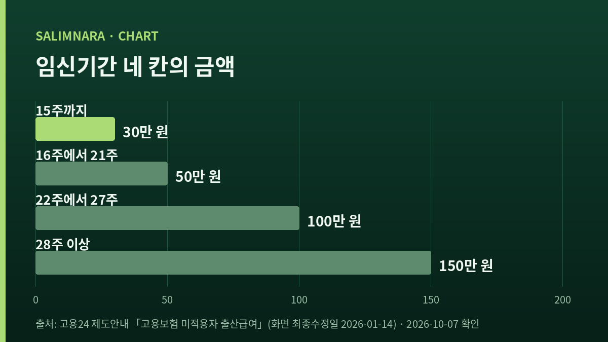 앞 화면이 유산·사산에 적은 금액 네 칸을 나란히 세운 자체 도표