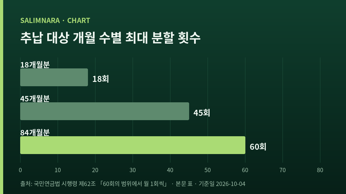 추납 대상 개월 수별로 나눌 수 있는 최대 횟수를 나란히 세운 자체 도표