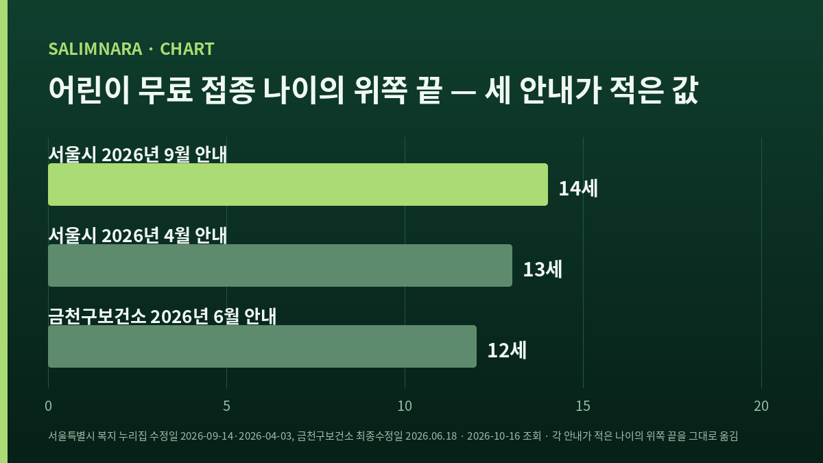 세 안내가 적은 어린이 무료 접종 나이 상한 가로막대 도표