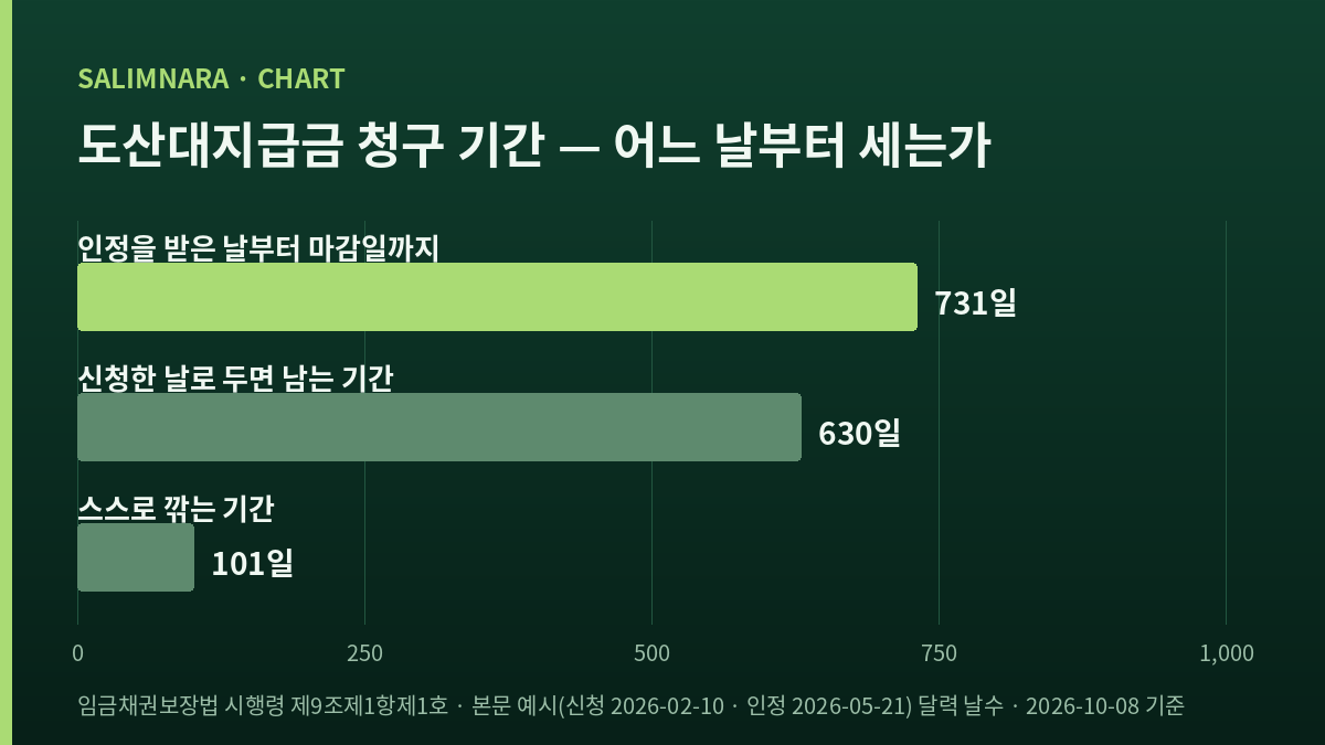 청구 기간 세 칸을 나란히 세운 자체 도표