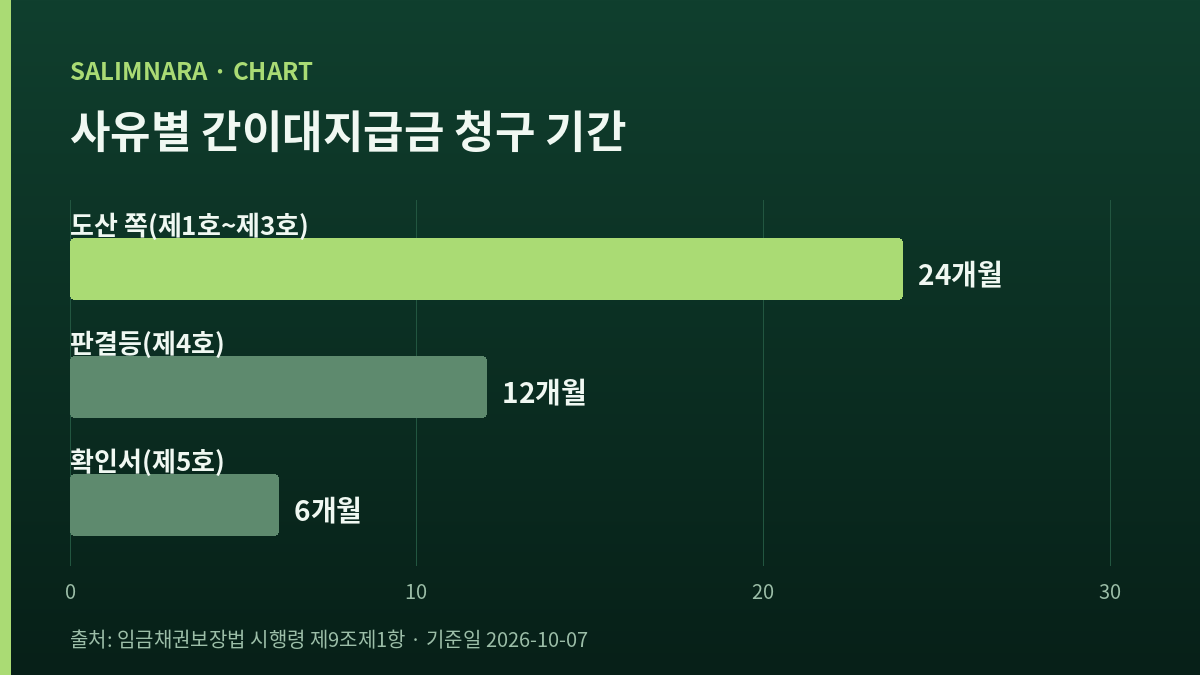 청구 기간 세 칸을 나란히 세운 자체 도표