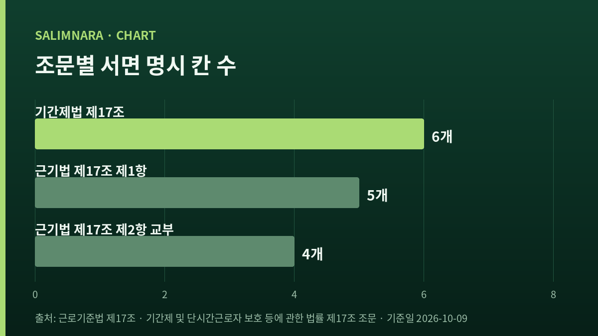 조문별 서면 명시 칸 수를 비교한 가로막대 도표