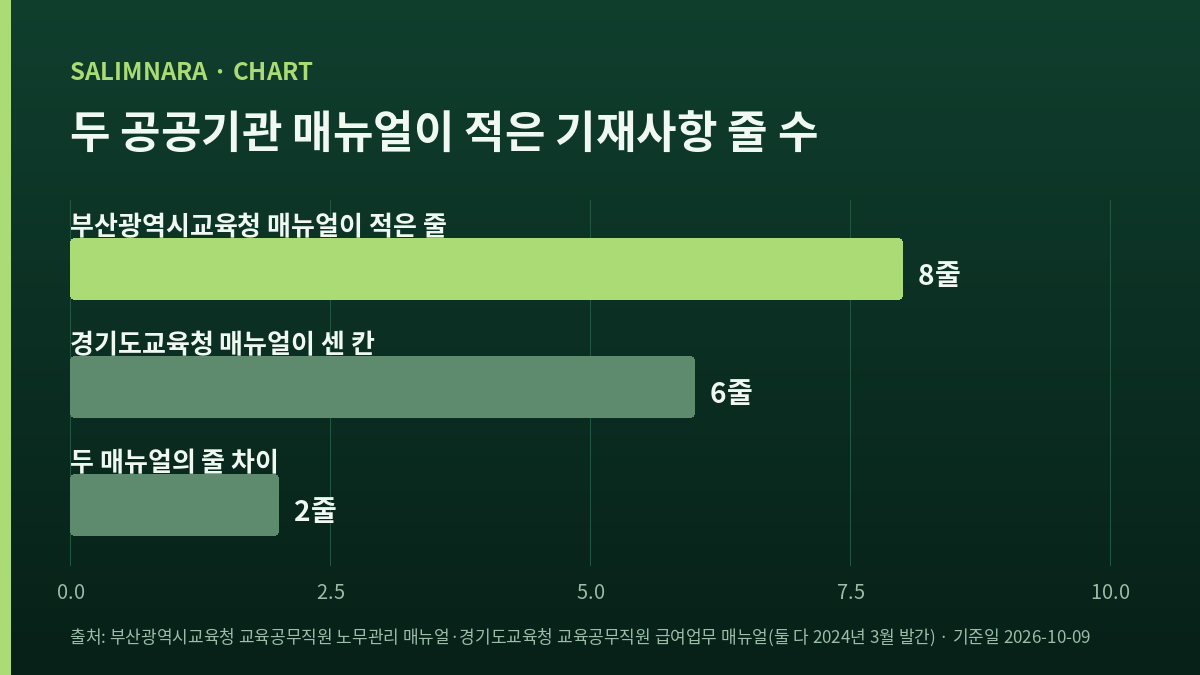 두 공공기관 매뉴얼이 적은 줄 수를 나란히 세운 자체 도표
