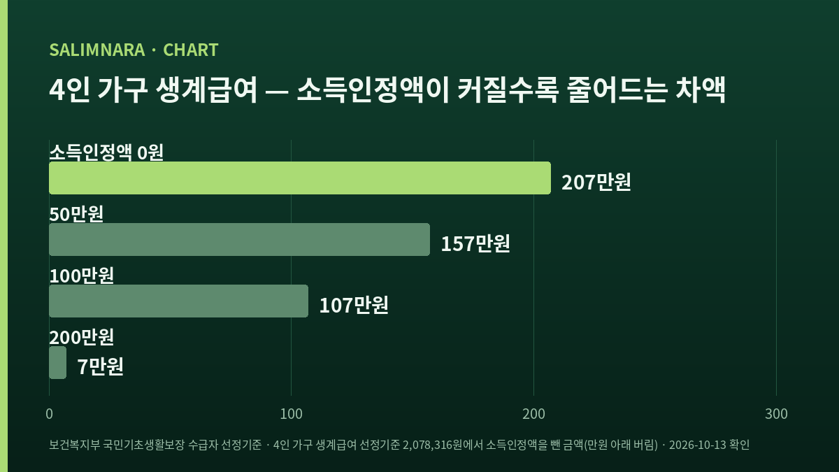 소득인정액이 커질수록 짧아지는 가로막대 넷