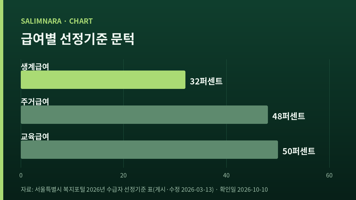 생계 32, 주거 48, 교육 50을 나란히 놓은 가로막대 도표