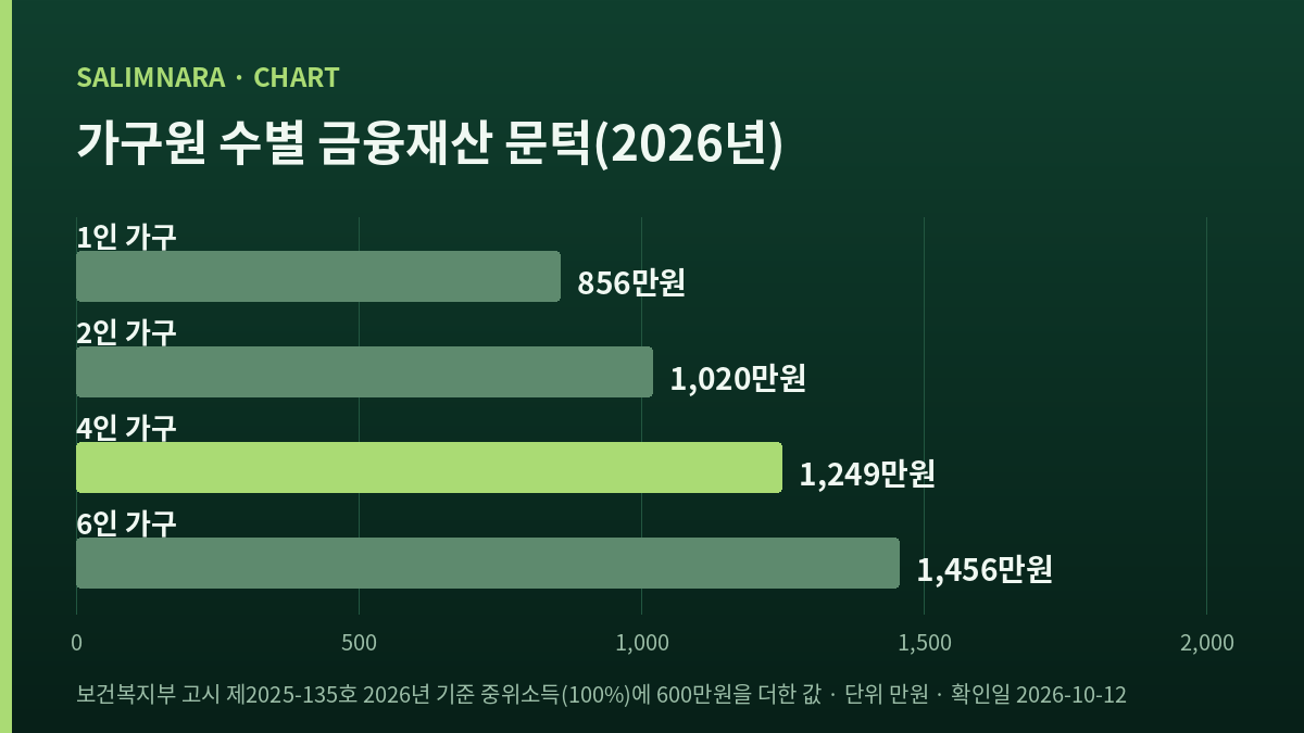 가구원 수가 늘면 금융재산 문턱이 함께 올라가는 가로막대 도표