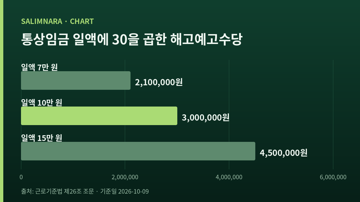 통상임금 일액에 따라 달라지는 30일분 금액 세 칸