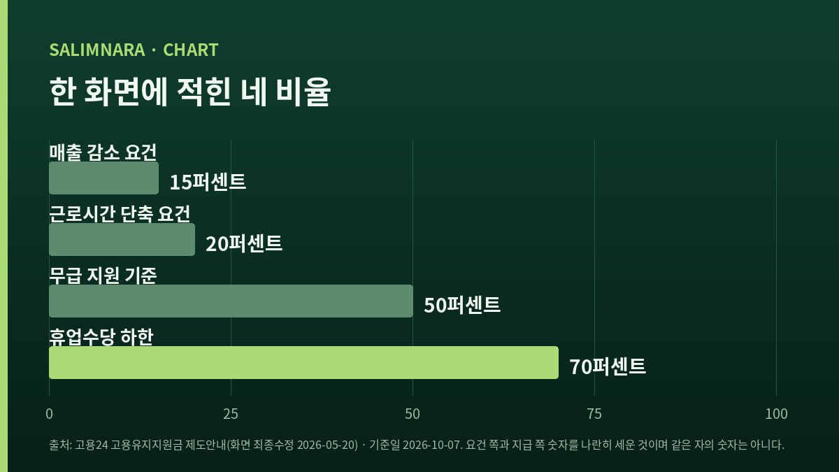 고용유지지원금 화면이 적은 비율 네 개를 나란히 세운 자체 도표