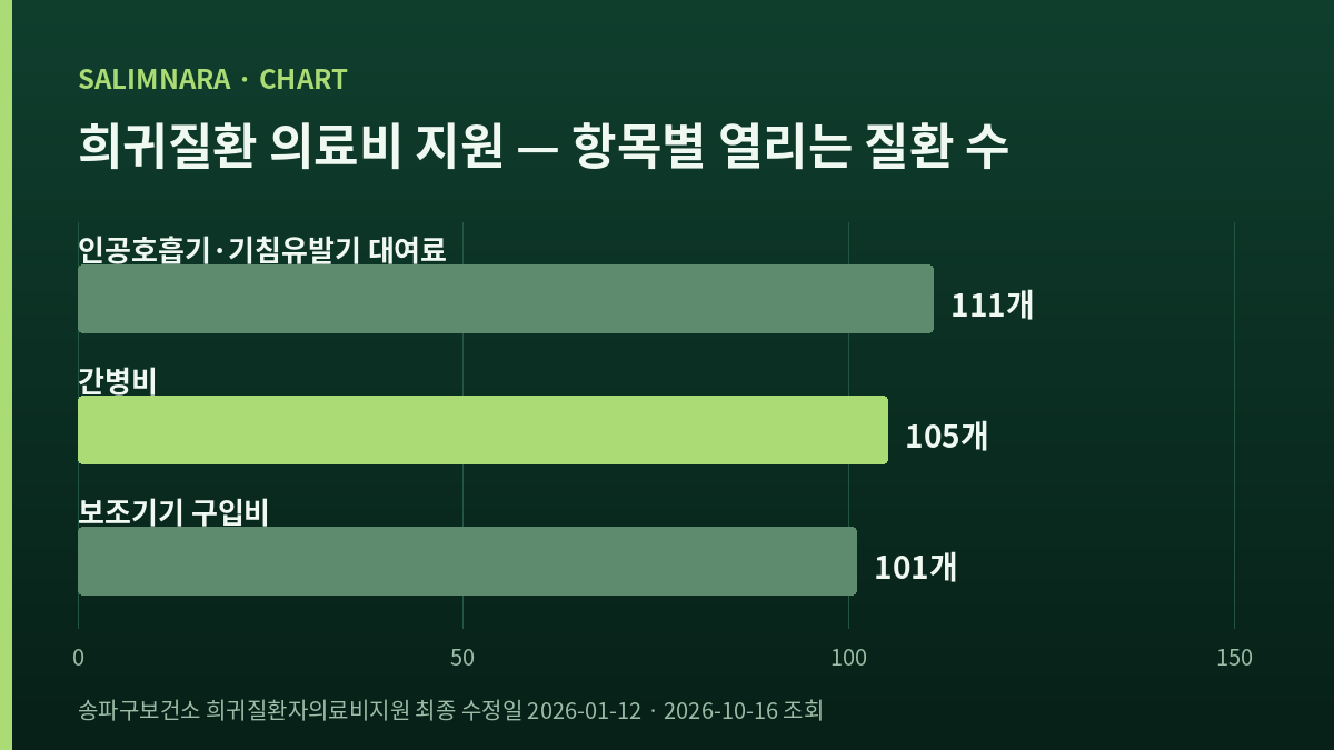 지원 항목별 대상 질환 수를 비교한 가로막대 도표