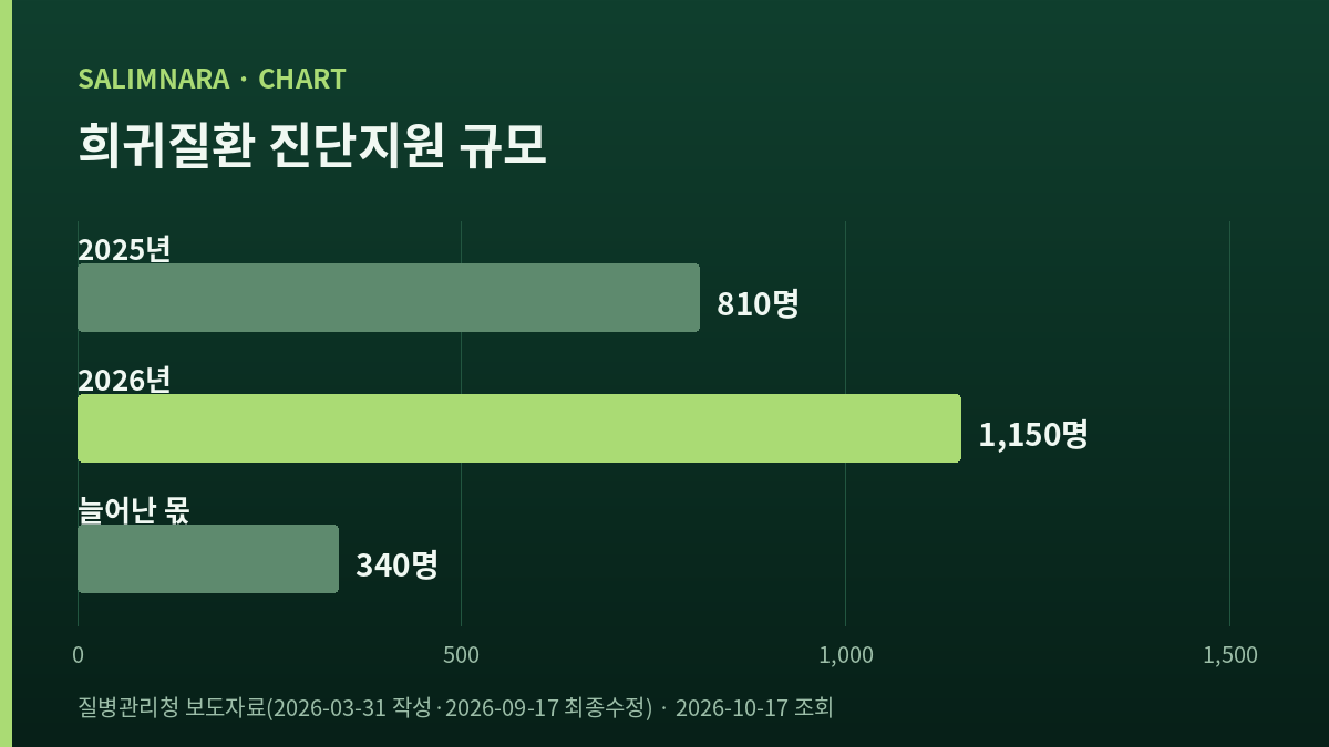 2025년 810명과 2026년 1,150명과 늘어난 340명을 나란히 놓은 가로막대 도표