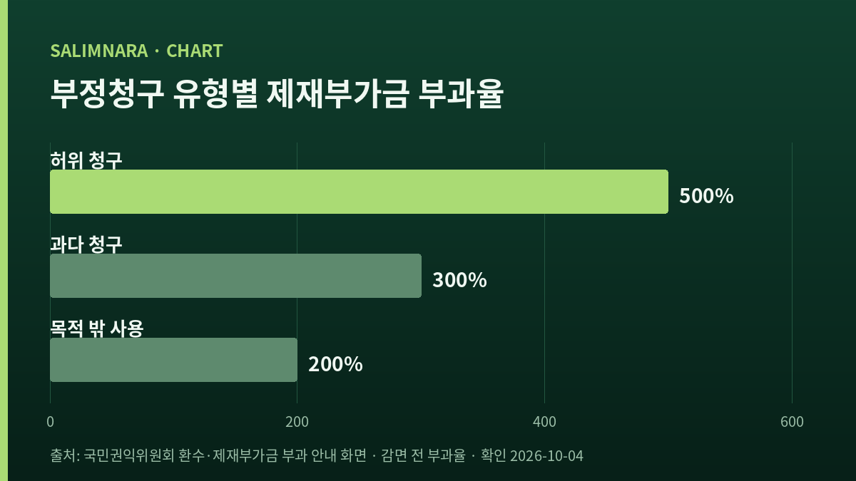 부정청구 유형별 제재부가금 부과율 가로 막대 도표