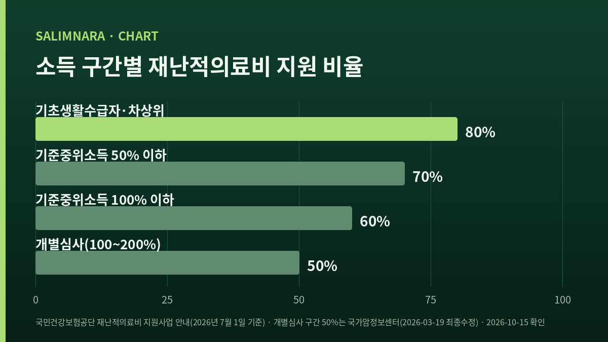 소득 구간별 재난적의료비 지원 비율 막대 도표