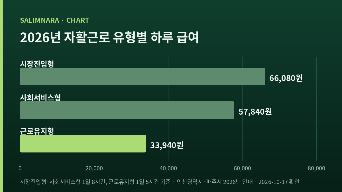 2026년 자활근로 세 유형의 하루 급여를 가로막대 셋으로 나타낸 도표