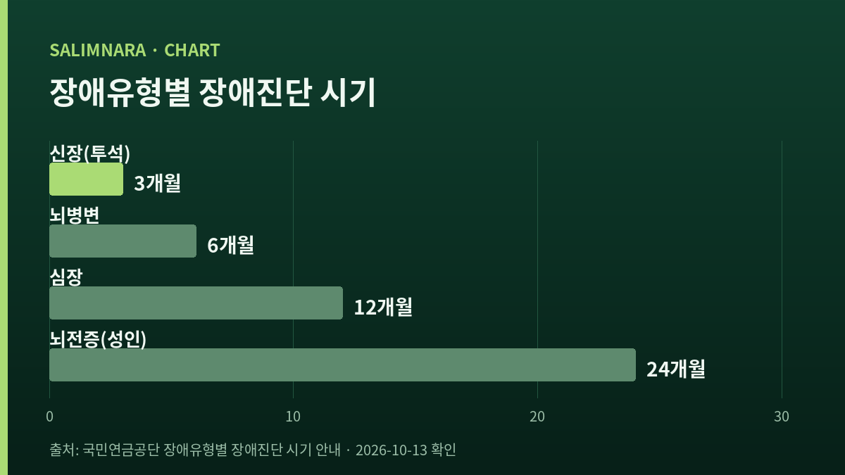 장애 유형 넷의 진단 시기를 개월로 비교한 가로막대 도표