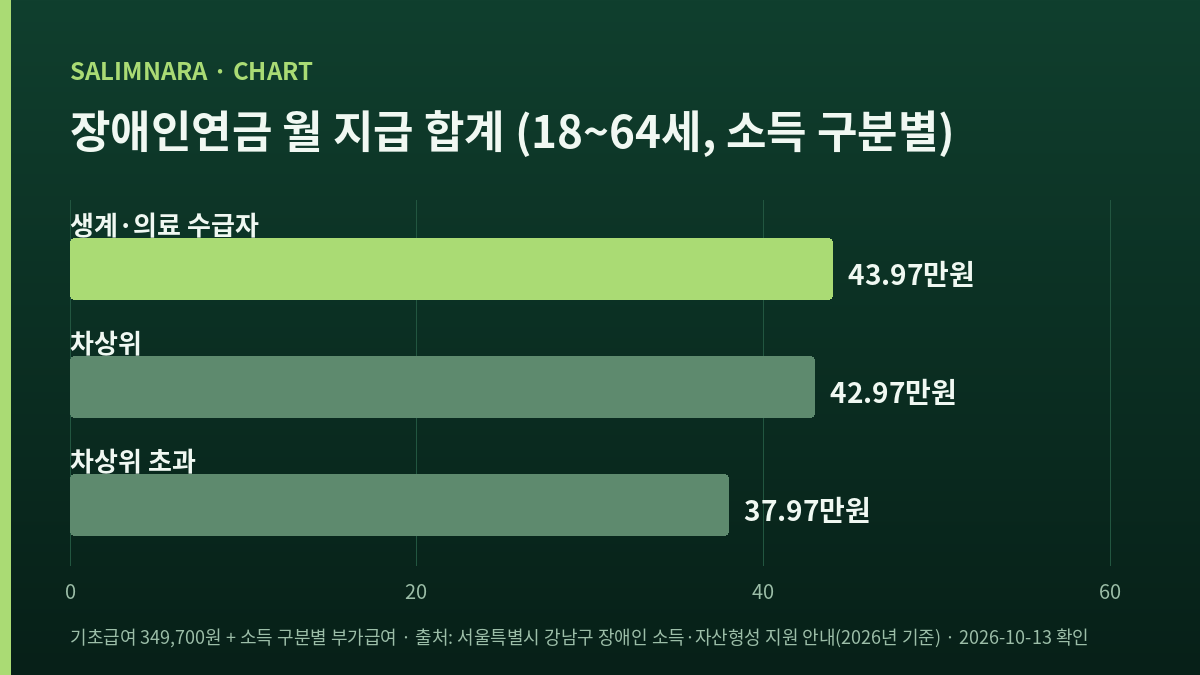 소득 구분 셋의 월 지급 합계를 비교한 가로막대 도표