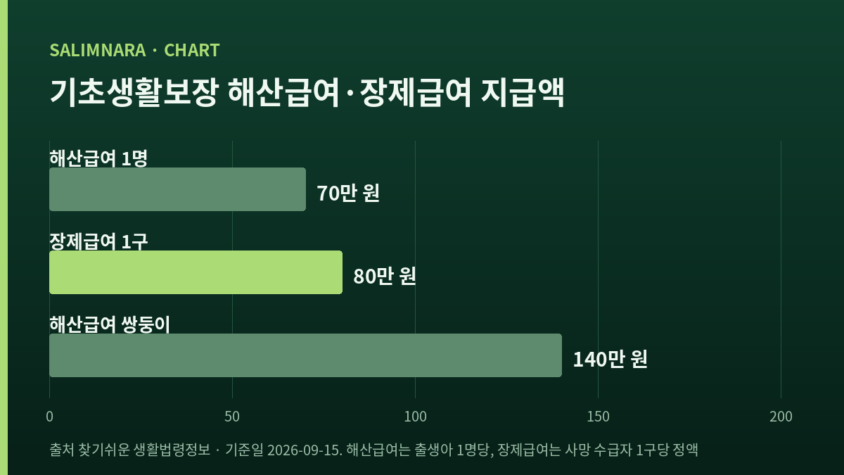 기초생활보장 해산급여와 장제급여 금액을 비교한 가로 막대 도표