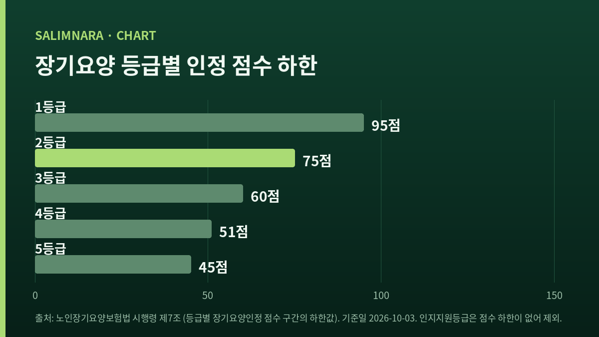 장기요양 등급별 인정 점수 하한을 나란히 세운 가로 막대 도표