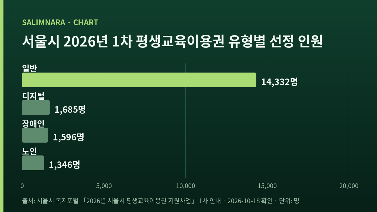 2026년 서울시 평생교육이용권 1차 유형별 선정 인원을 가로막대 넷으로 그린 자체 도표