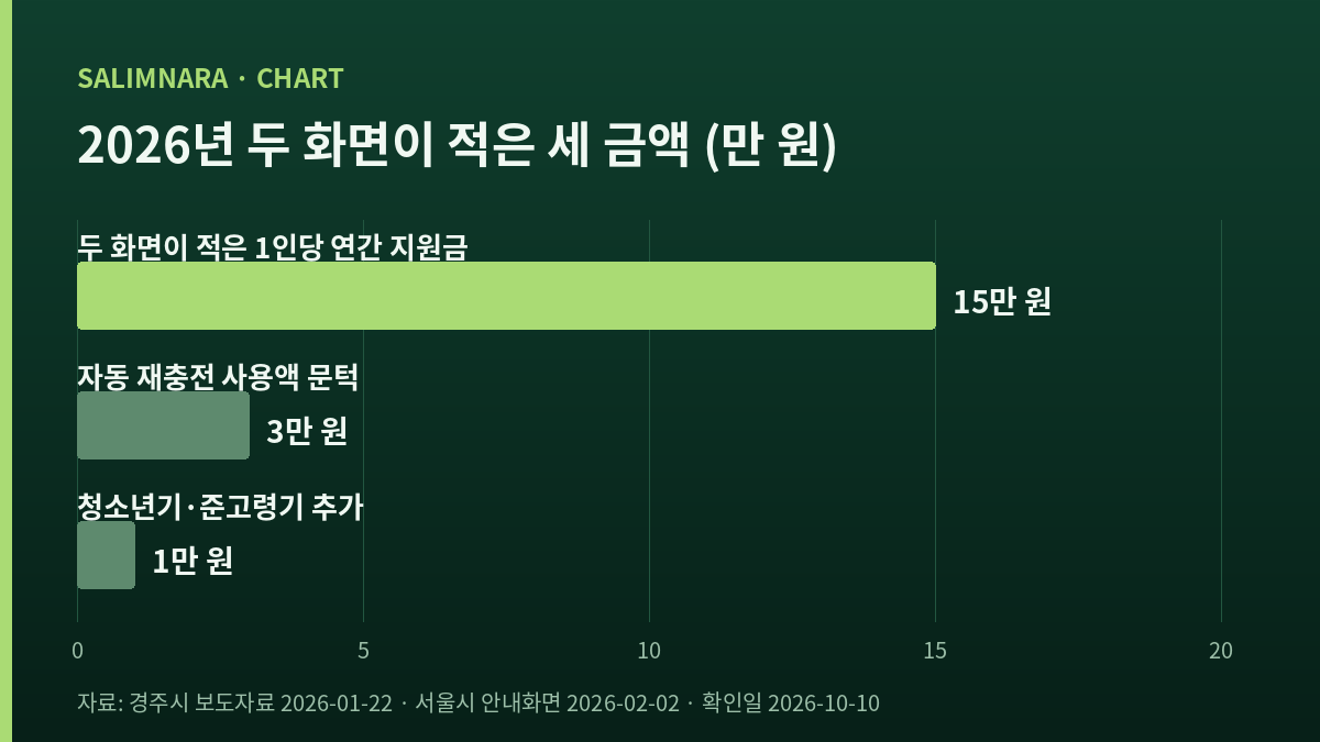세 금액을 나란히 세운 자체 도표