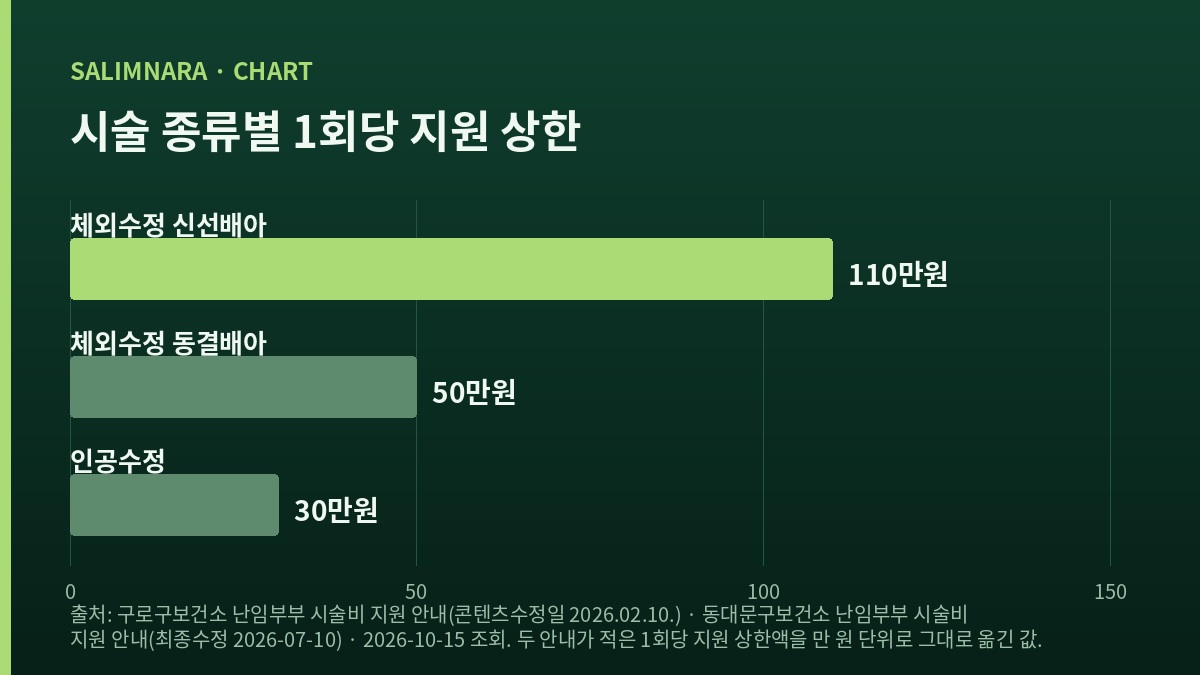 시술 종류별 1회당 지원 상한을 비교한 가로막대 도표