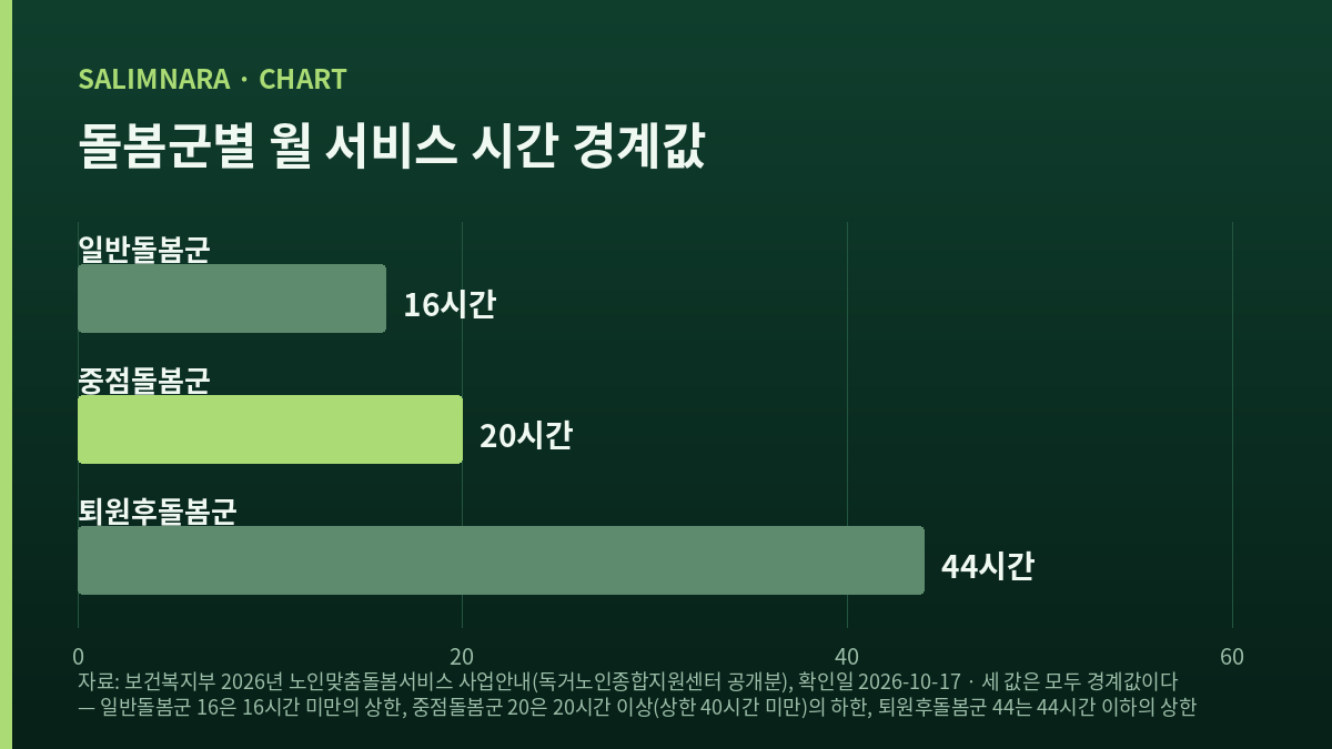 돌봄군별 월 서비스 시간을 비교한 가로막대 도표