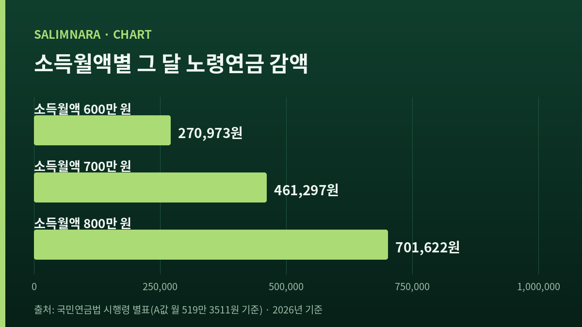 소득월액에 따라 그 달에 노령연금에서 빠지는 금액을 나란히 세운 자체 도표