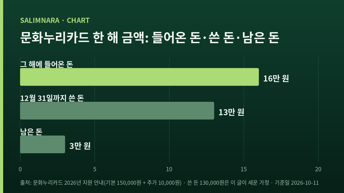 금액 셋을 가로막대로 비교한 도표
