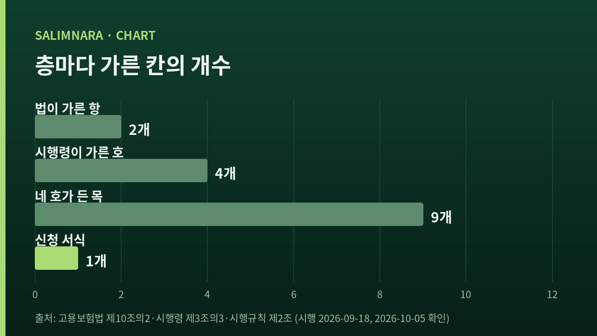 고용보험법과 하위 법령이 외국인 적용을 적으면서 가른 칸의 개수를 나란히 세운 자체 도표