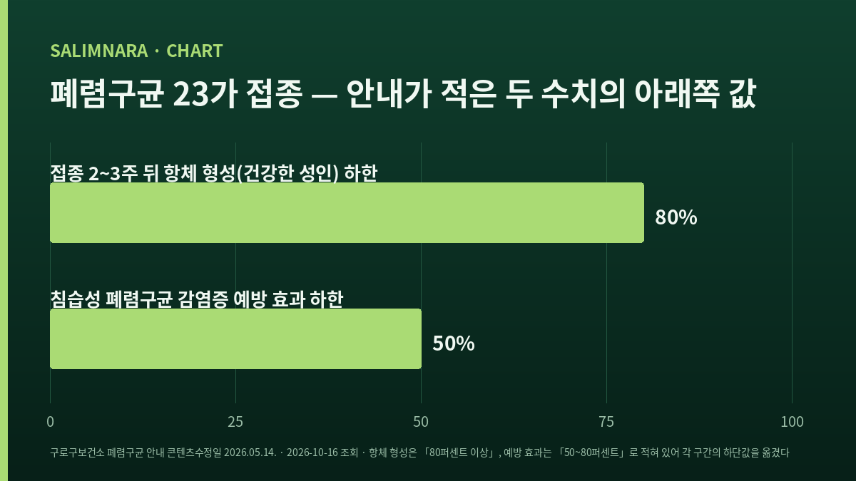 폐렴구균 23가 접종의 항체 형성 비율과 예방 효과 하한을 나타낸 가로막대 도표
