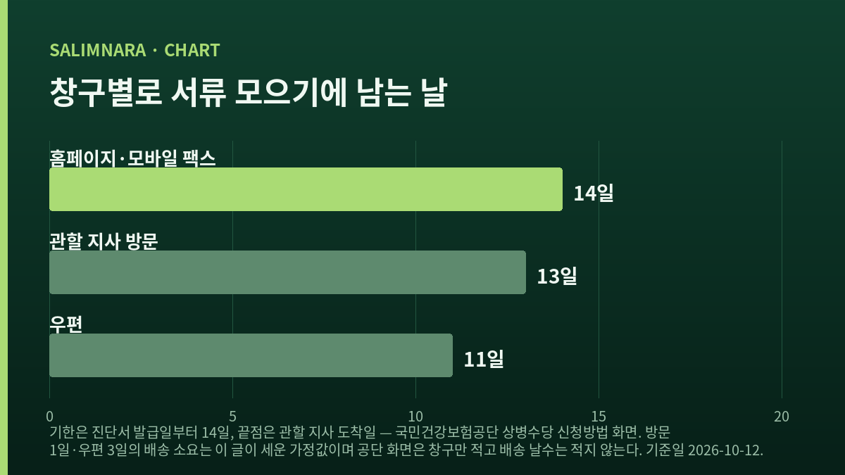 창구별로 서류 모으기에 남는 날수를 비교한 가로막대 — 홈페이지·모바일 팩스 14일, 관할 지사 방문 13일, 우편 11일
