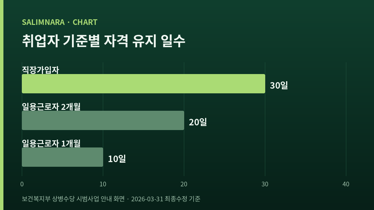 취업자 기준별 자격 유지 일수 가로막대 세 개