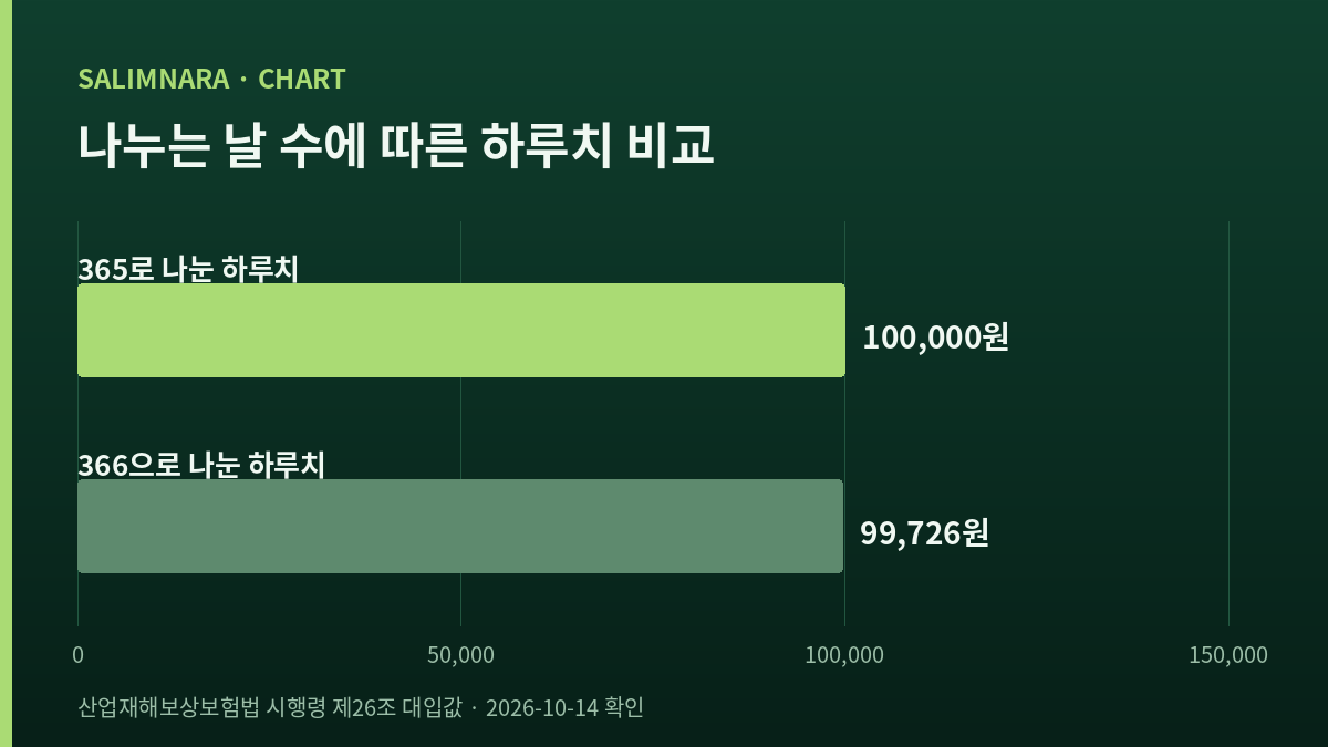 임금 합계가 같을 때 나누는 날 수에 따라 달라지는 하루치 비교 막대