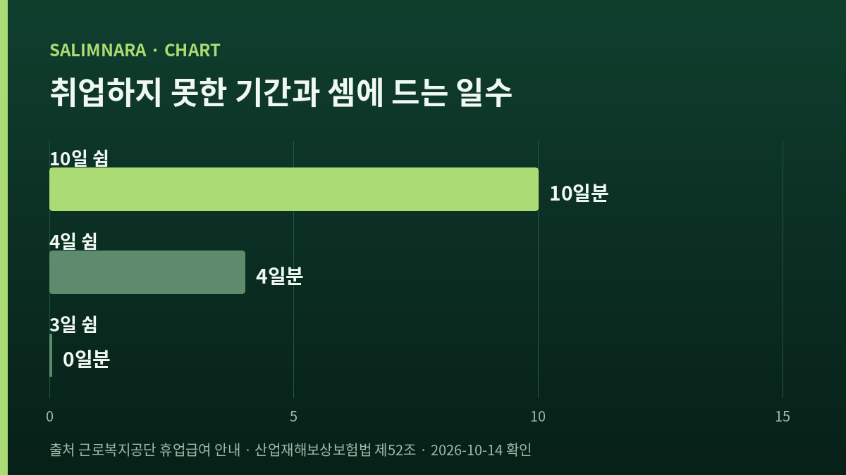 쉰 기간별로 셈에 드는 일수를 비교한 막대도표