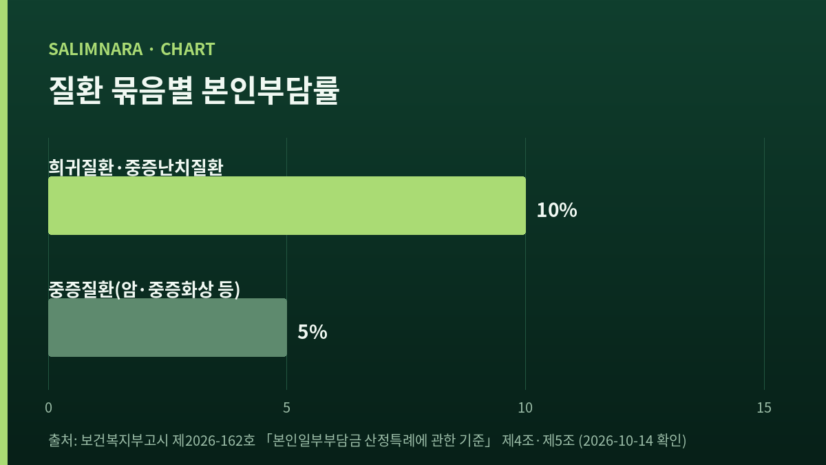 희귀질환·중증난치질환 10퍼센트와 중증질환 5퍼센트를 나란히 놓은 가로막대
