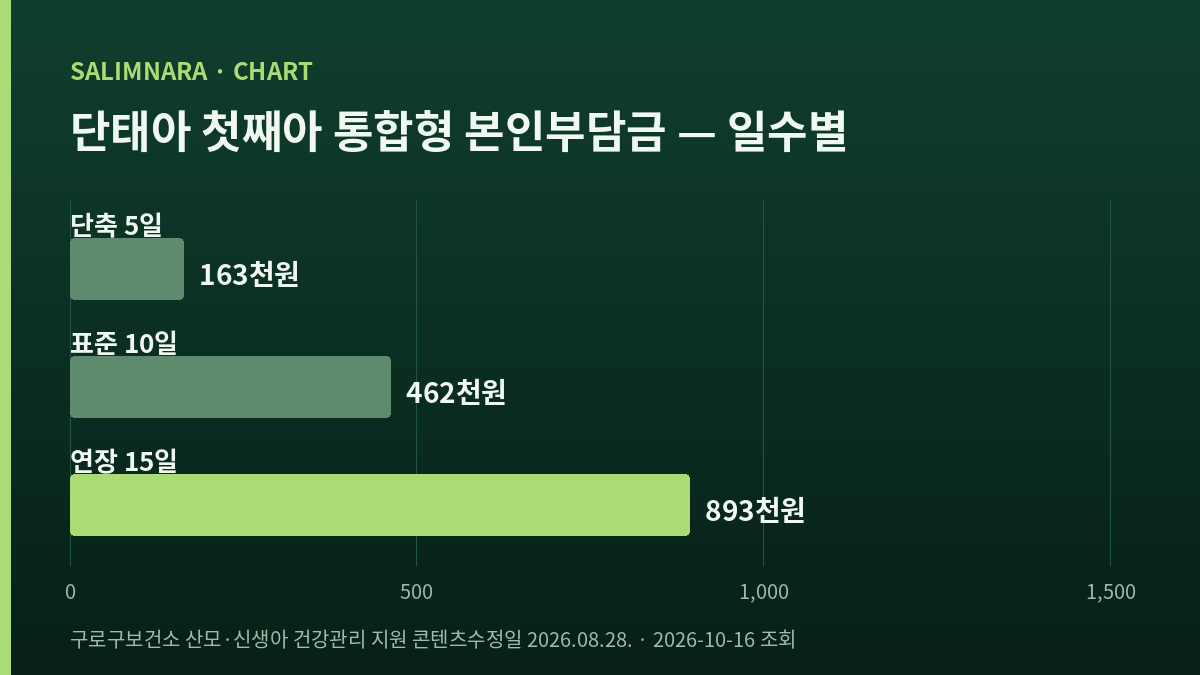 단축 표준 연장 세 기간의 본인부담금을 비교한 가로막대 도표