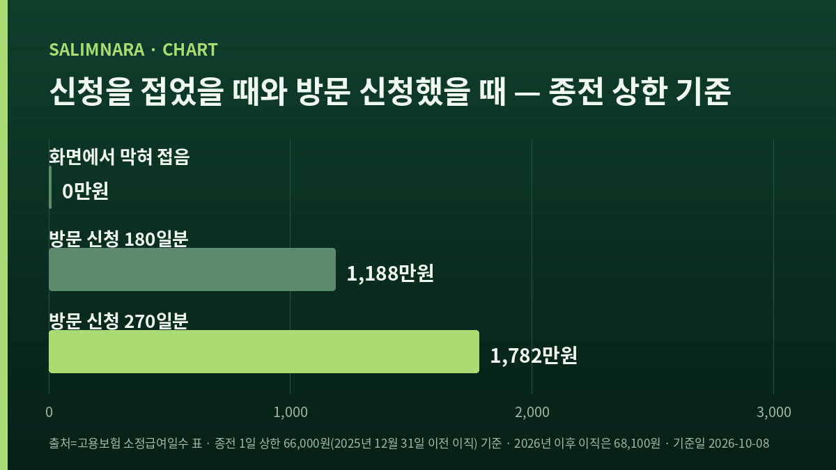 종전 상한 66,000원 기준, 신청을 접었을 때 0원과 방문 신청 180일분 1,188만 원·270일분 1,782만 원 비교 막대