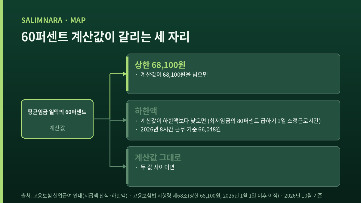 60퍼센트 계산값이 상한 68,100원 초과·하한 미만·구간 안 세 갈래로 갈리는 도식