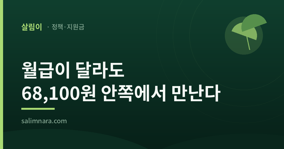 실업급여 계산 2026: 월급이 달라도 68,100원 안쪽에서 만난다