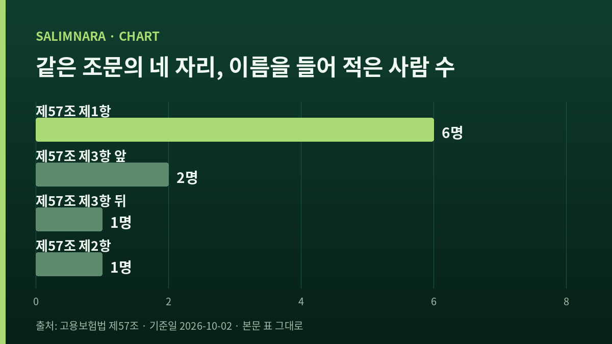 네 자리가 이름을 들어 적은 사람의 수를 나란히 세운 자체 도표