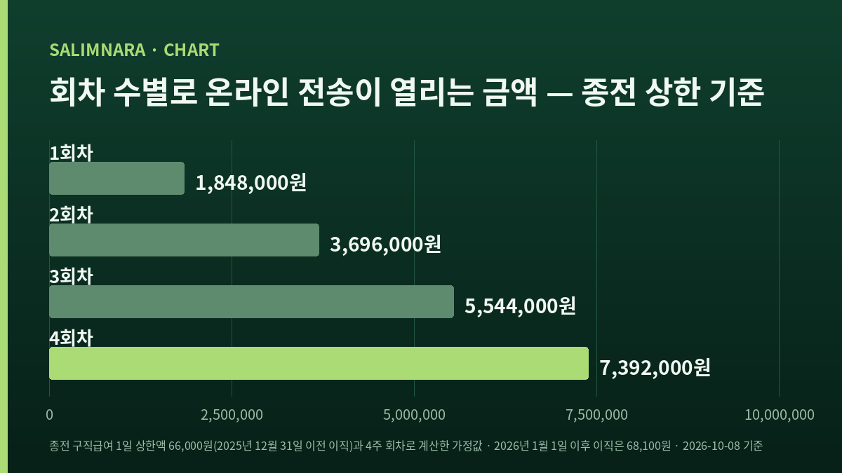 종전 상한 66,000원 기준, 온라인 전송이 열리는 회차 수 1~4회차별 금액을 담은 가로 막대 넷