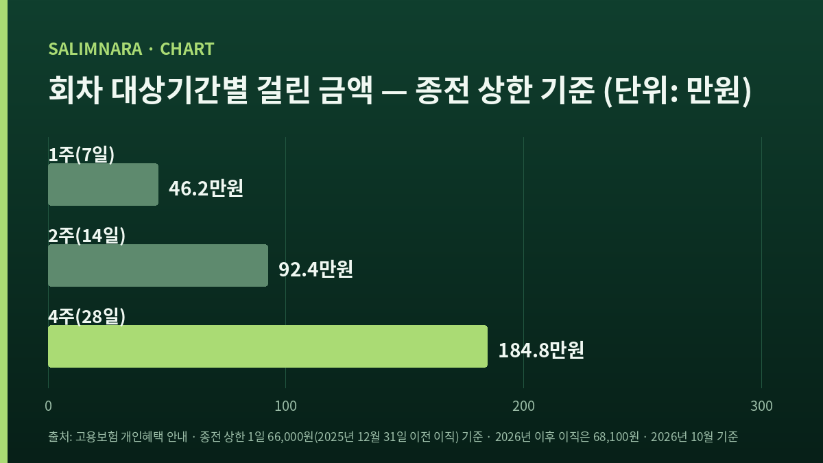 종전 상한 66,000원 기준으로 회차 대상기간 1주·2주·4주별 금액을 비교한 가로 막대 도표