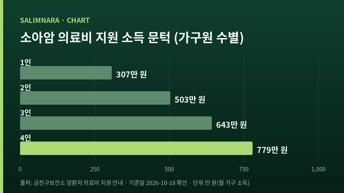 가구원 수별 소득 문턱을 만 원 단위로 그린 가로막대 넷
