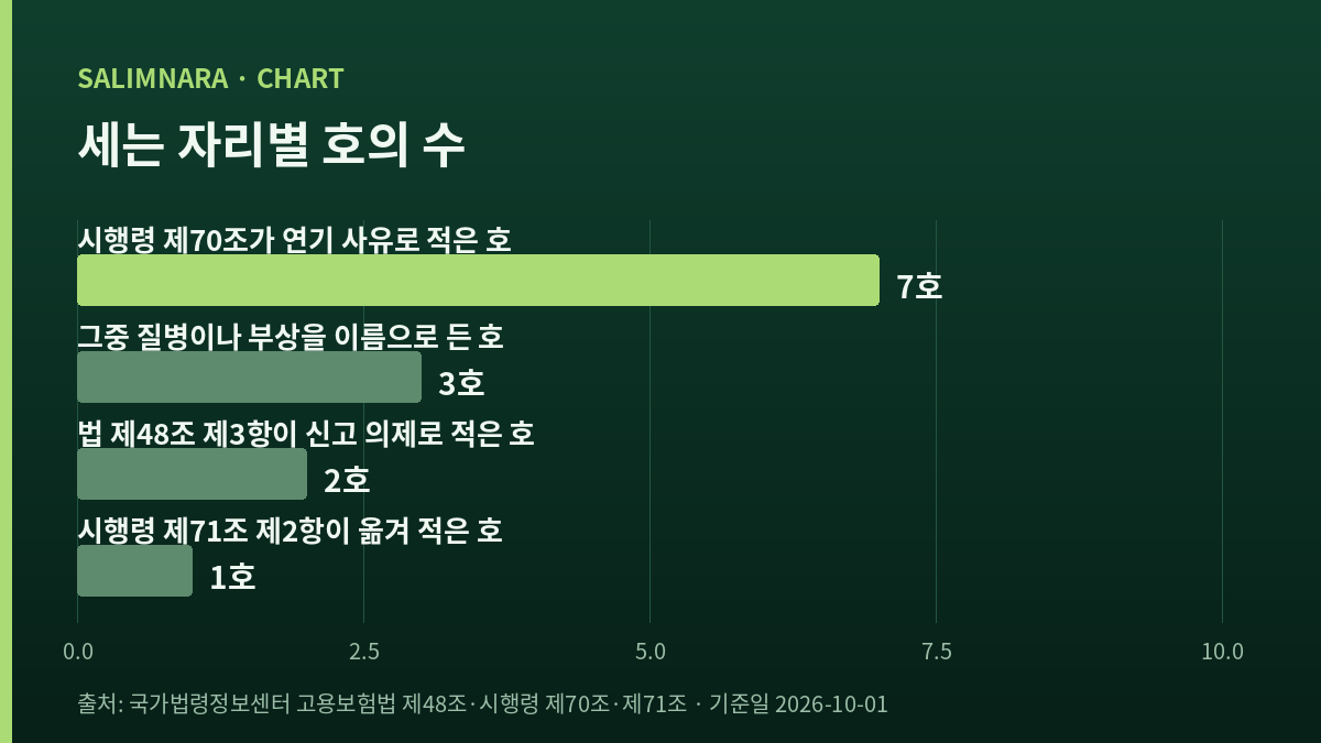 네 자리가 호로 적은 수를 나란히 세운 자체 도표