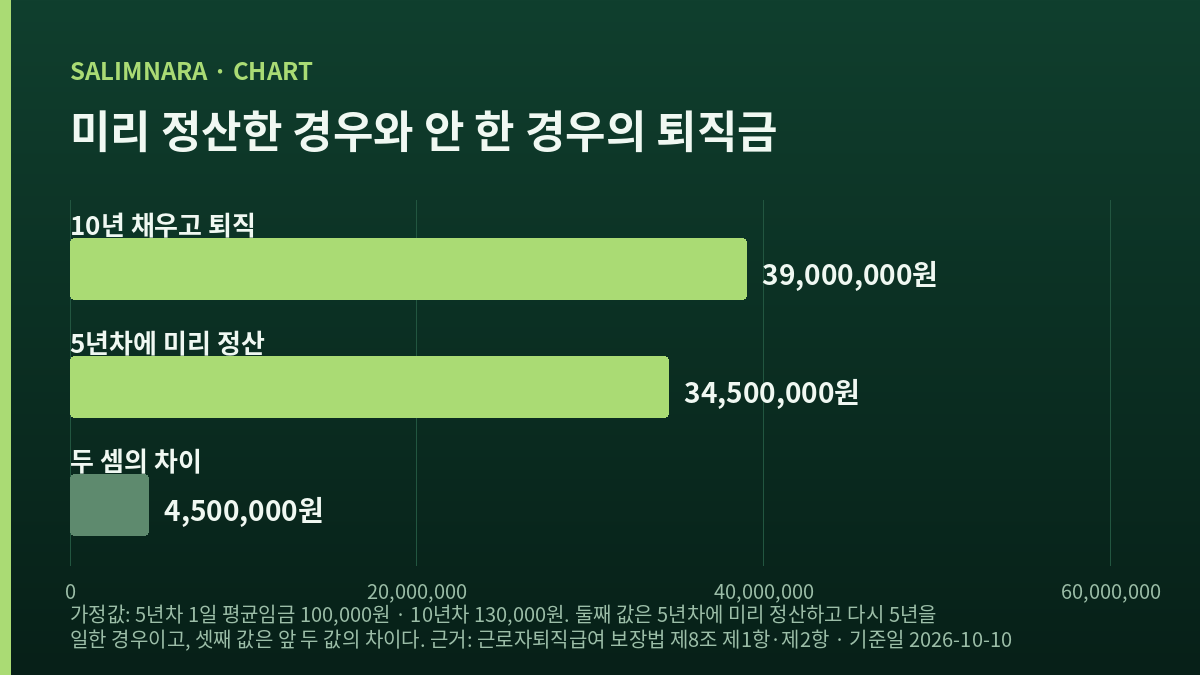 세 금액을 나란히 놓은 가로막대 도표