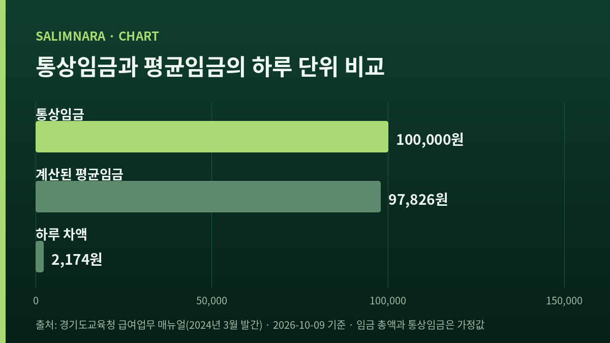 하루 단위 세 값을 비교한 가로막대 도표