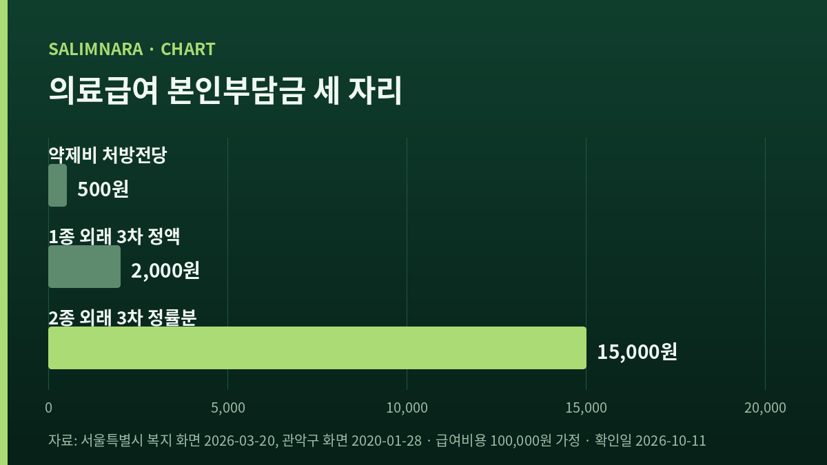 의료급여 본인부담금 세 자리를 비교한 가로막대 도표