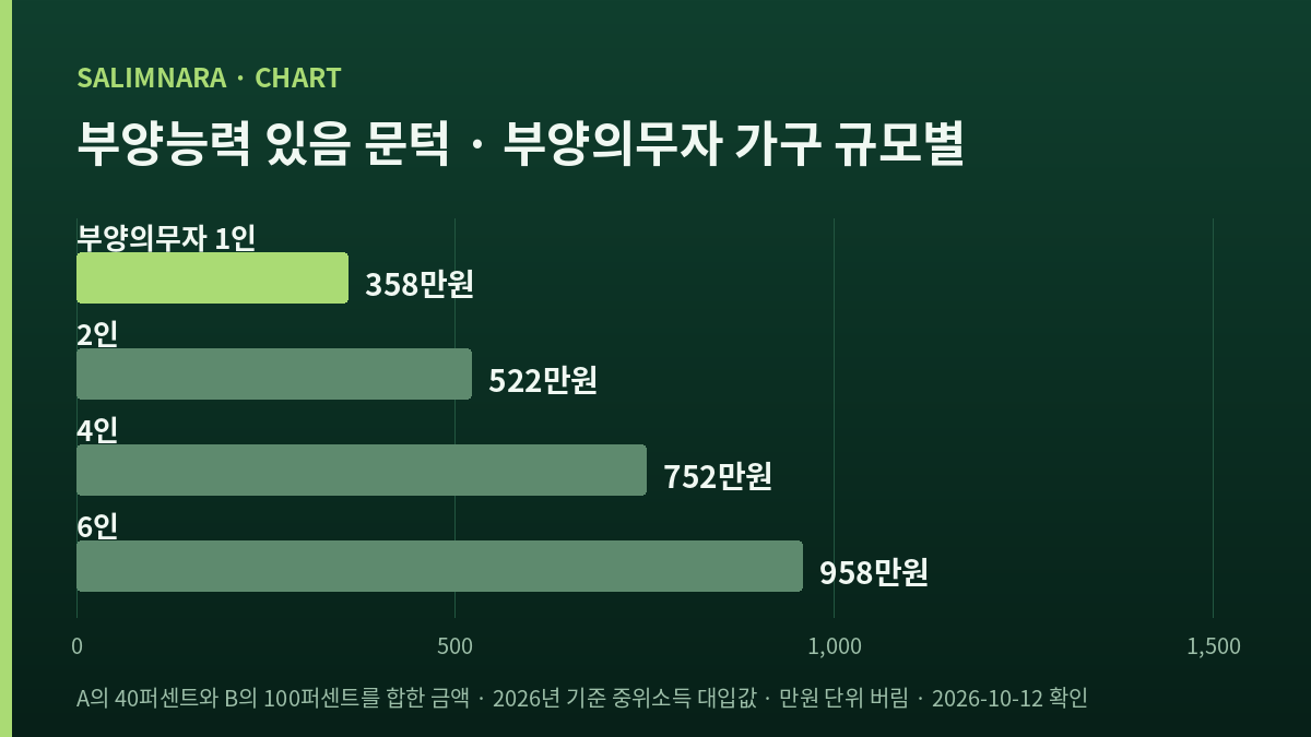 수급권자 1인 가구일 때 부양의무자 가구 규모별 부양능력 있음 문턱을 비교한 가로막대 그래프